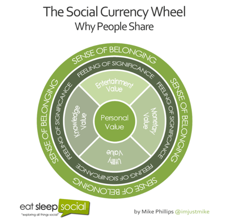 Social currency graphic for referral marketing